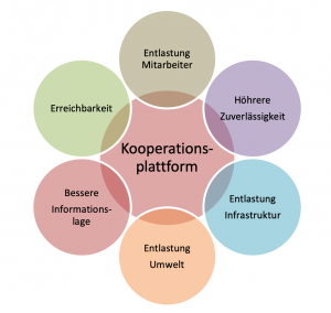 Kooperationsplattform Organigram